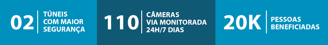 dois túneis com maior segurança, cento e dez câmeras monitorando 24 horas por dia, sete dias por semana, vinte mil pessoas beneficiadas.